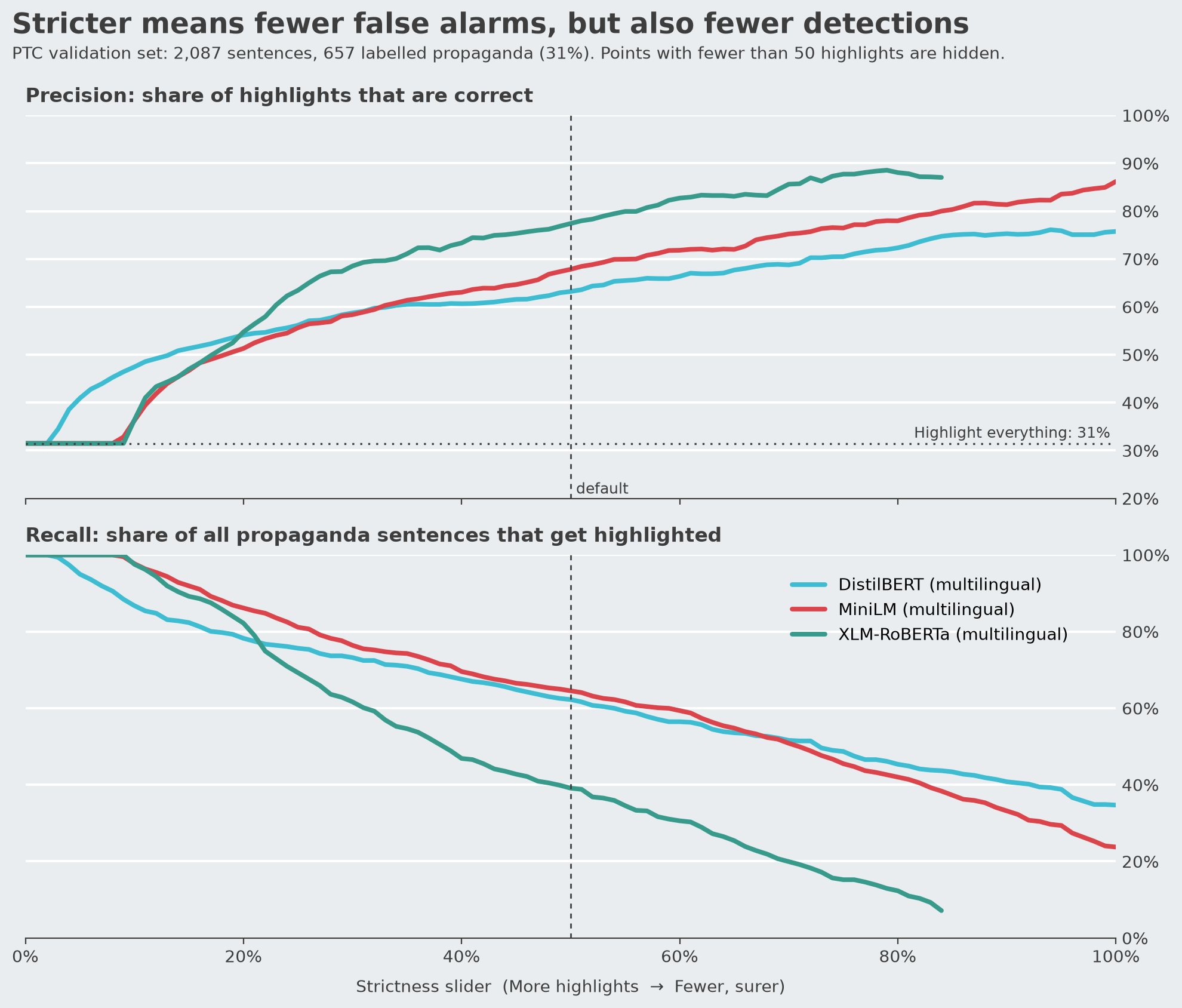 Line chart of precision by strictness setting for four models. Precision rises from roughly 30 to 70 percent at low strictness to 75 to 90 percent at high strictness.