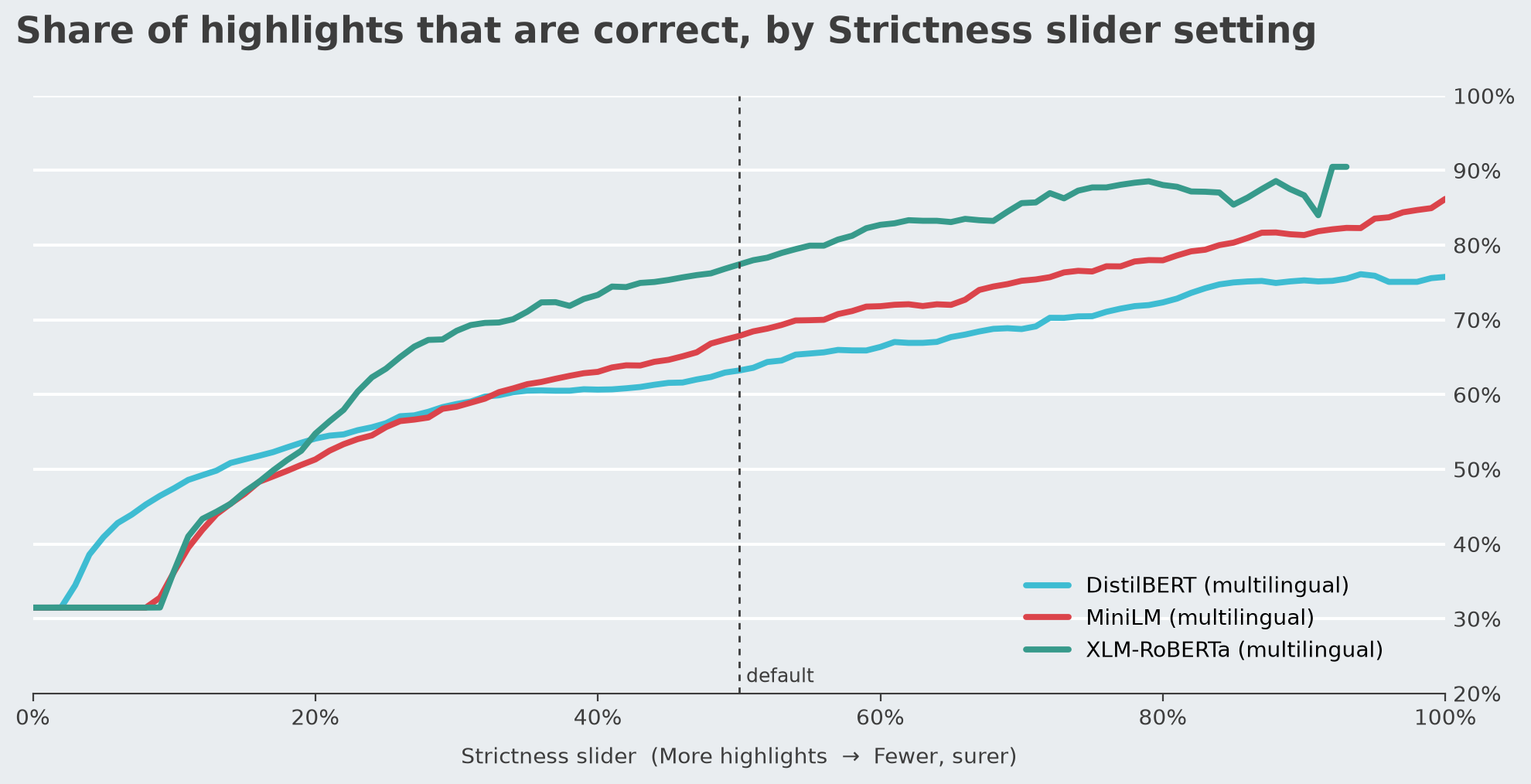 Line chart of precision by strictness setting for four models. Precision rises from roughly 30 to 70 percent at low strictness to 75 to 90 percent at high strictness.